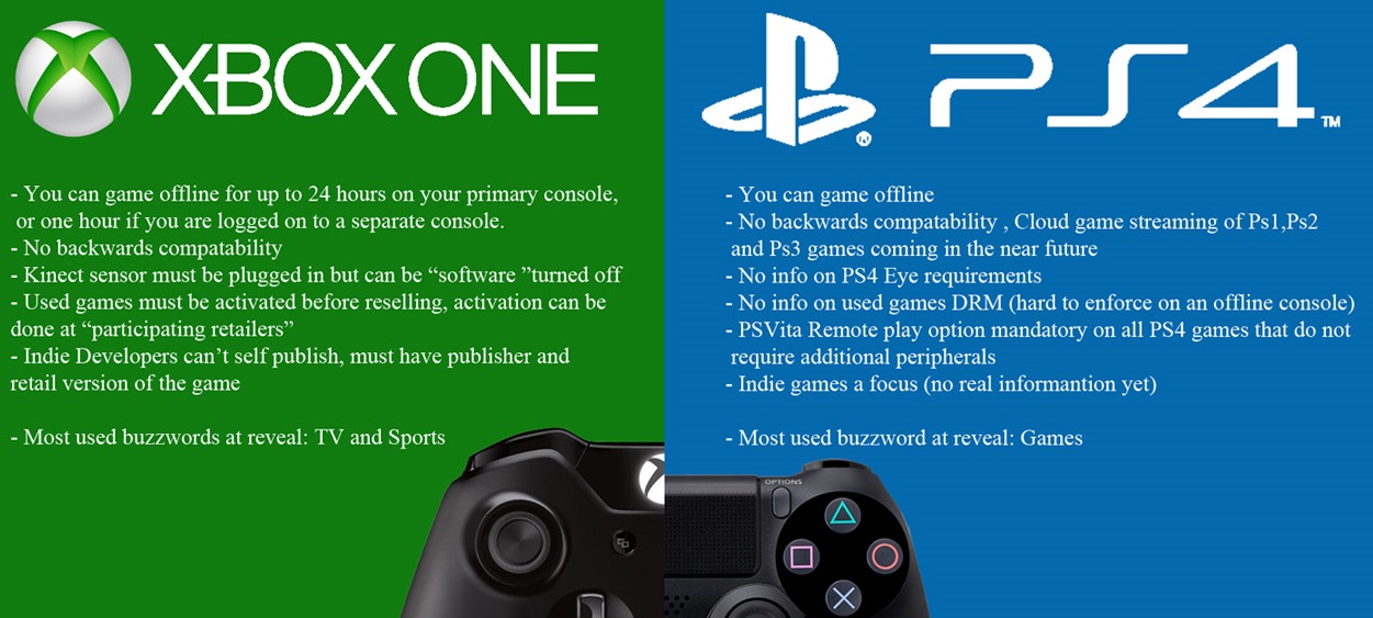 Xbox and PS4