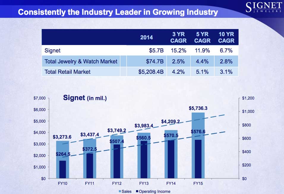 Slide share taken from Signet Q2 Fiscal 2016 Results Conference slides. Image: Signet Jewelers