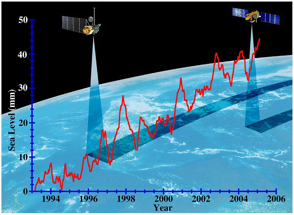 The observed rate of sea level increase year over year, in millimeters. Click on the above image to see a high resolution version of this graph. Credit: NASA