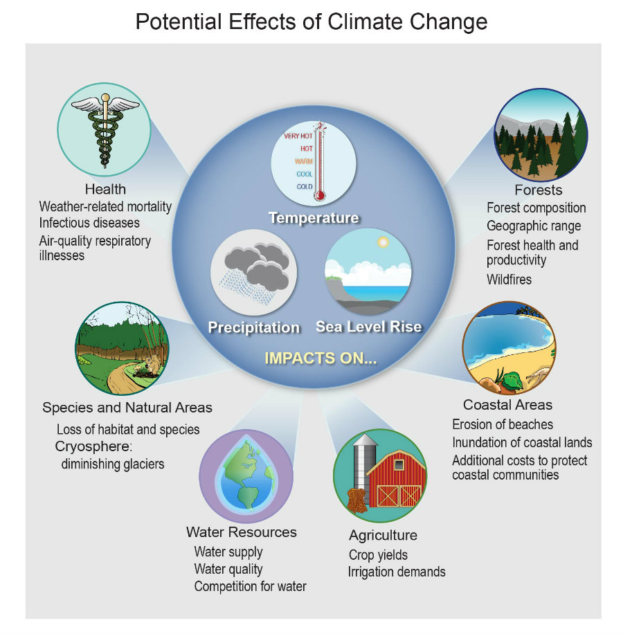 climate change effects potential global earth warming human consequences system society environment affect national ways natural fire impact impacts changes