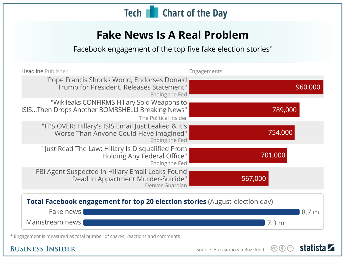 Fake News on Facebook