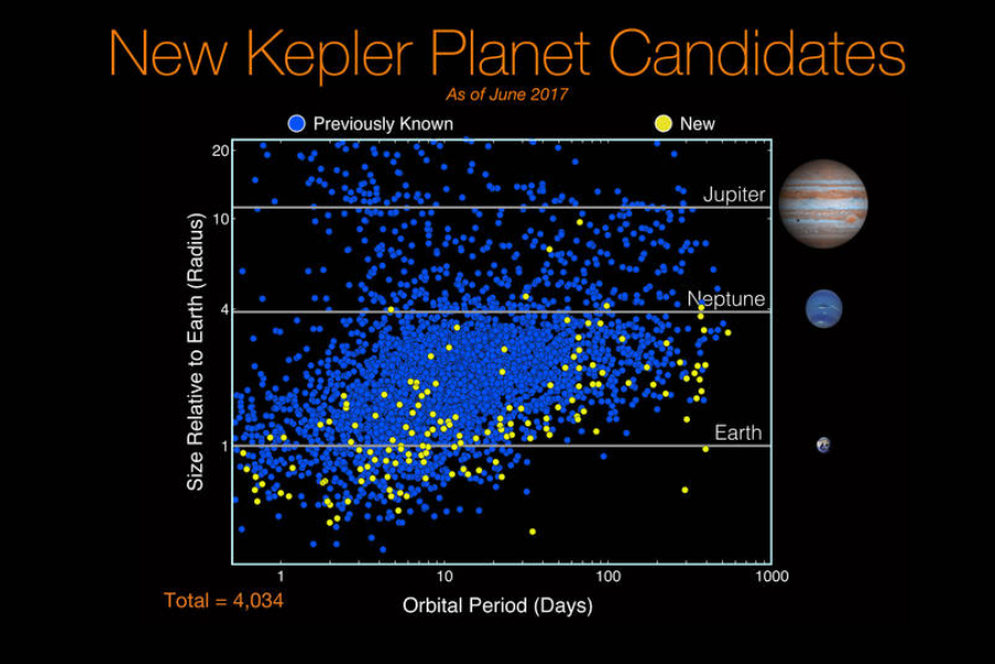 Graph showing discovered planets. Yellow dots represent the ones discovered in Kepler's eight catalog. Image Credit: NASA/Ames Research Center/Wendy Stenzel