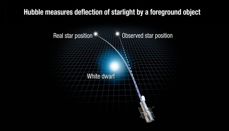 Einstein Theory