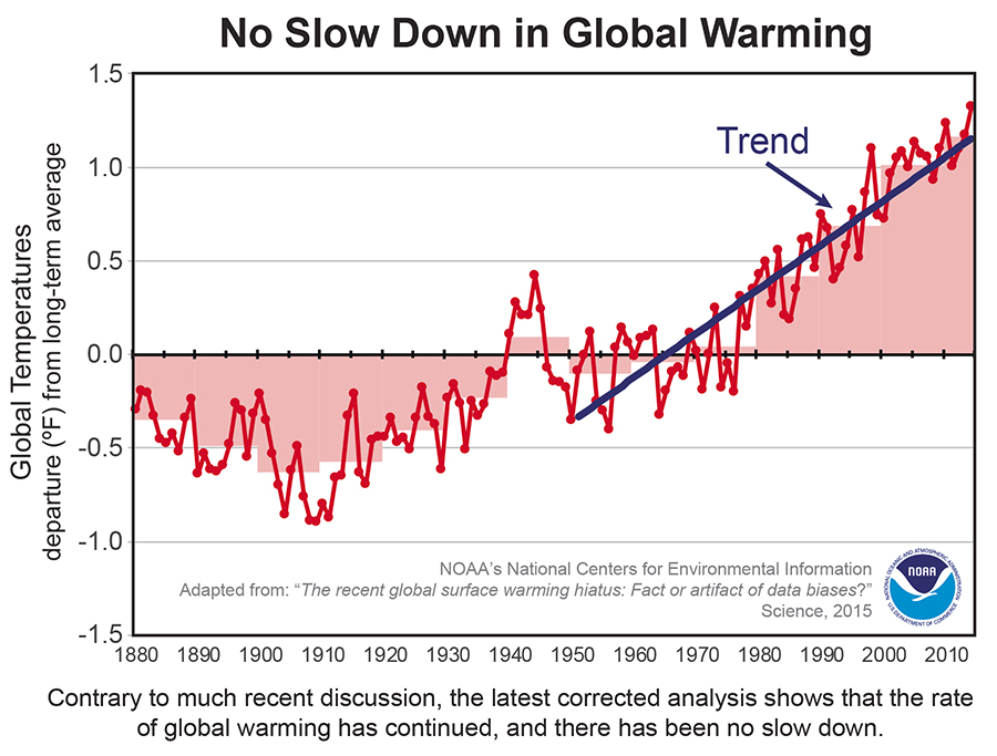 Global temperature trends from 1880 up to 2010. Image Credit: NOAA
