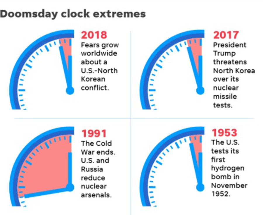 The Doomsday Clock is closer to destruction than ever