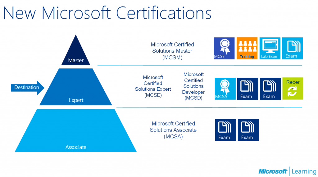 Tips You Should Follow to Prepare for Microsoft MCSA 70