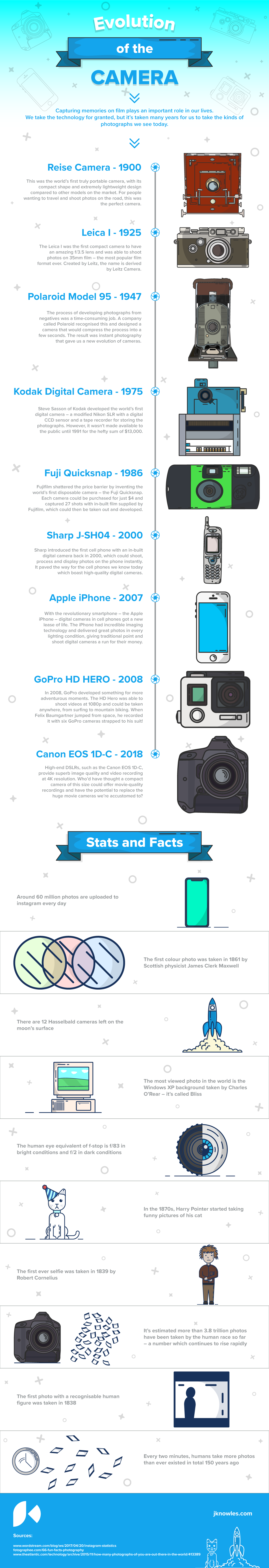Evolution of the Camera