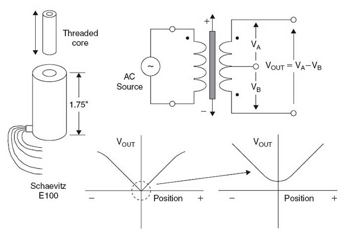 What is Custom LVDT?